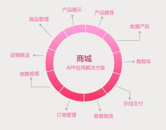 商城app开发,商城app行业解决方案